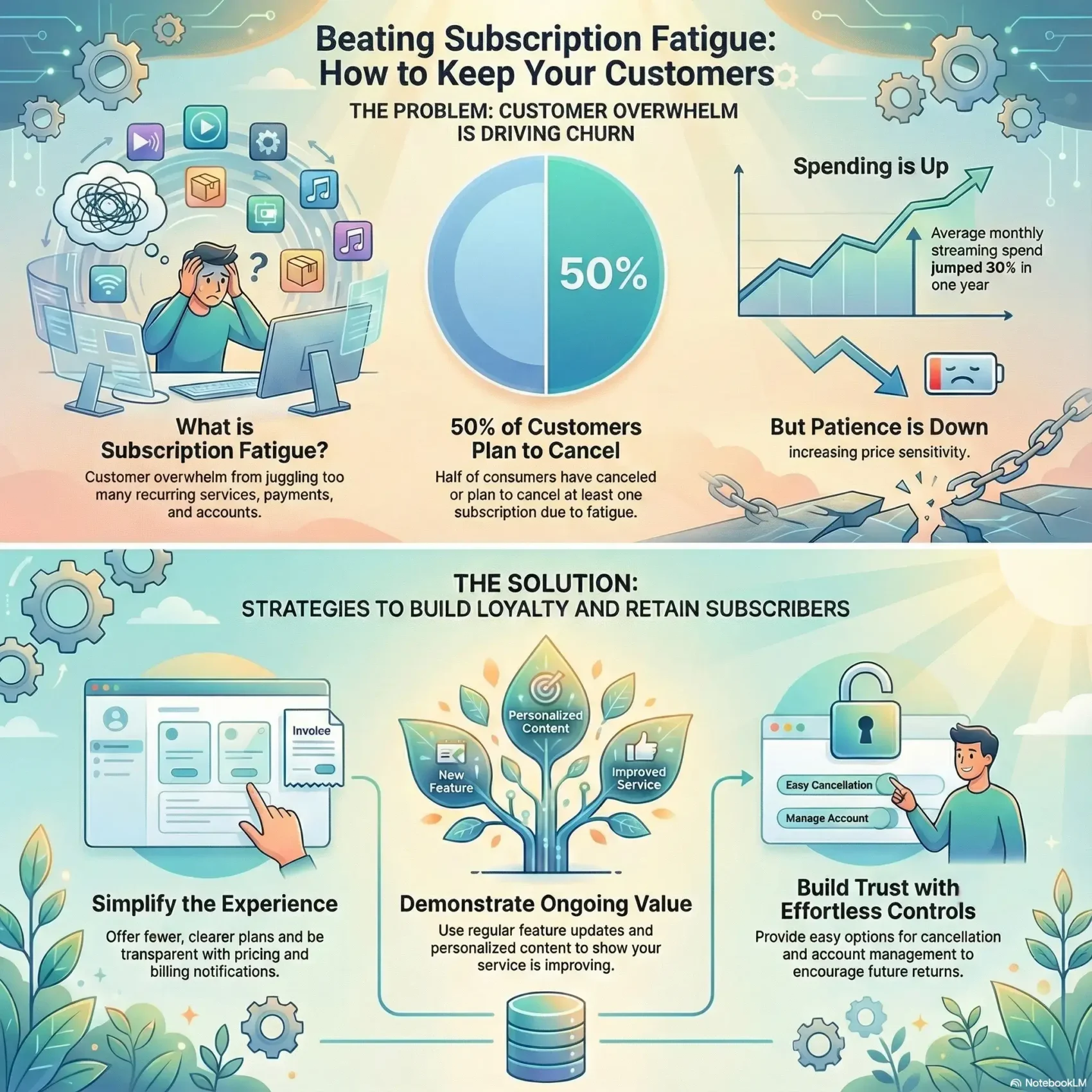 SmartKeys infographic on beating subscription fatigue, visualizing customer churn statistics and strategies to build loyalty through simplified experiences and value demonstration.