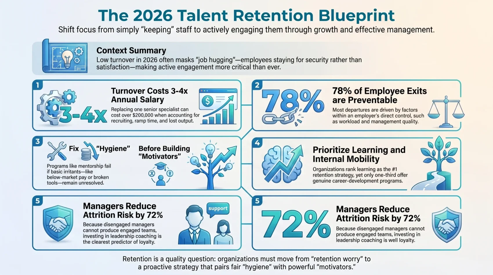 The 2026 Talent Retention Blueprint infographic outlining strategies to reduce employee turnover, address hygiene factors, and boost engagement through proactive management.