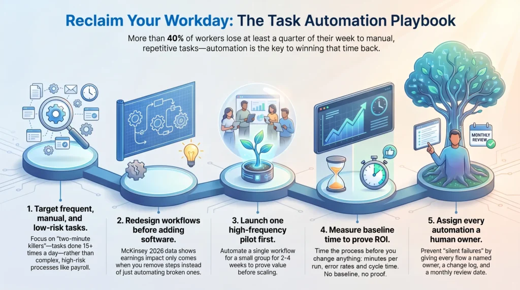 Infographic titled Reclaim Your Workday: The Task Automation Playbook illustrating a 5-step framework to automate repetitive workflows and boost productivity. It details key steps including targeting frequent low-risk tasks, redesigning workflows before implementing software, launching high-frequency pilots, measuring baseline time to prove ROI, and assigning human owners to prevent silent failures.