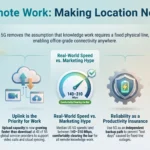 The Impact of 5G on Remote Work in 2026 Infographic showing the impact of 5G on remote work in 2026, highlighting fixed wireless access growth, upload speeds, network reliability, and standalone network slicing.