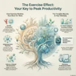 SmartKeys Infographic "The Exercise Effect: Your Key to Peak Productivity." It visualizes how 150 minutes of weekly activity rewires the brain, boosting brainpower, enhancing plasticity, combatting fatigue, and sharpening professional skills.