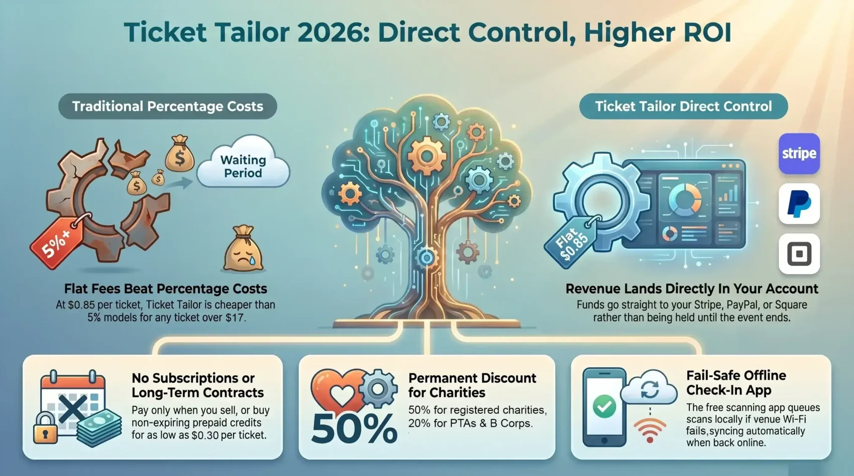 Ticket Tailor review infographic comparing traditional percentage ticketing fees with flat pricing, direct payouts via Stripe and PayPal, charity discounts, and offline check-in features.
