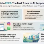 Infographic evaluating Tidio AI customer support in 2026, highlighting rapid single-afternoon deployment, Lyro AI deflection rates, multi-channel inbox integration, and pricing tiers by SmartKeys.
