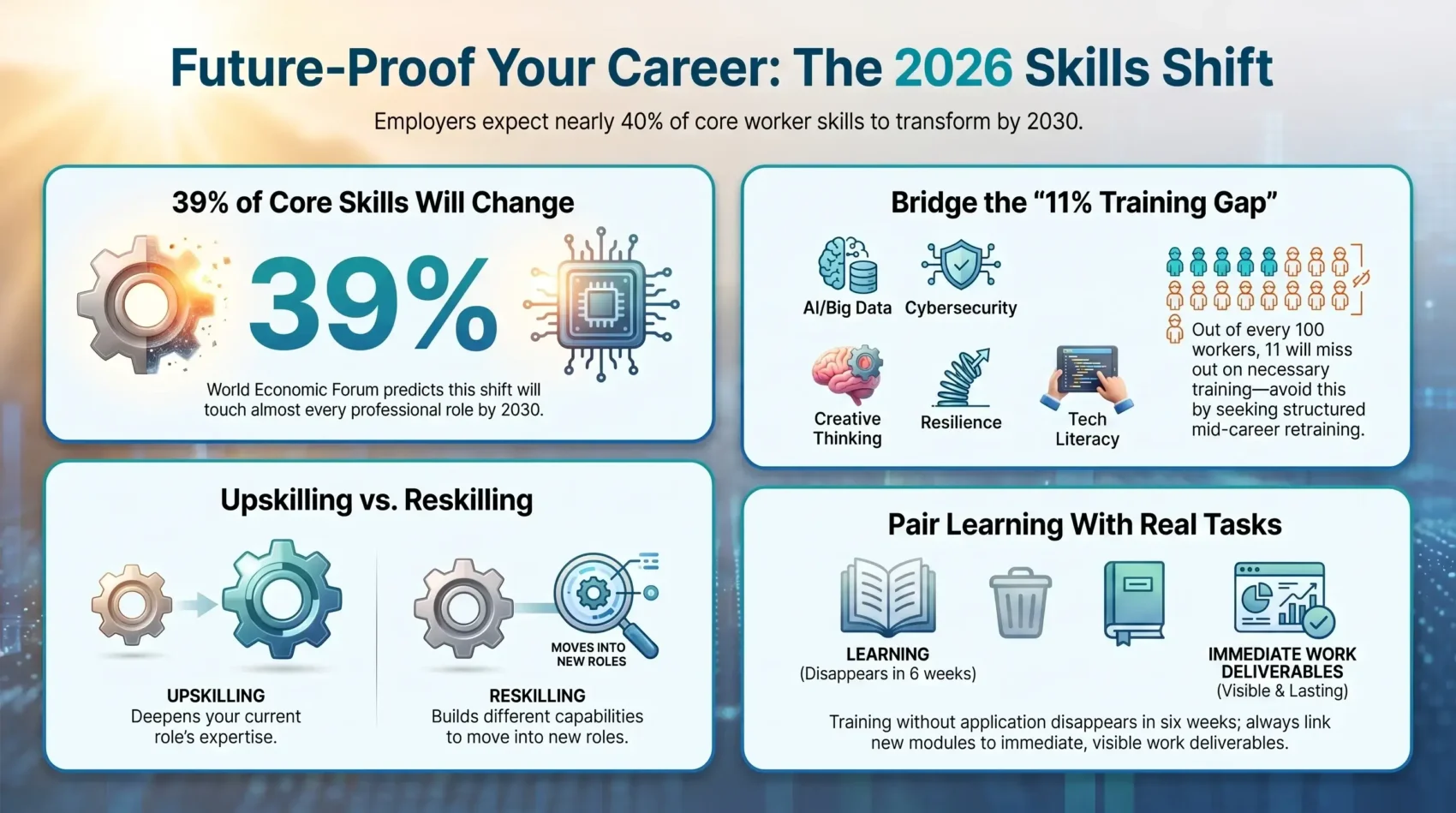 SmartKeys infographic breaking down future workplace skills, upskilling versus reskilling strategies, key competencies like AI and cybersecurity, and practical task-based learning.