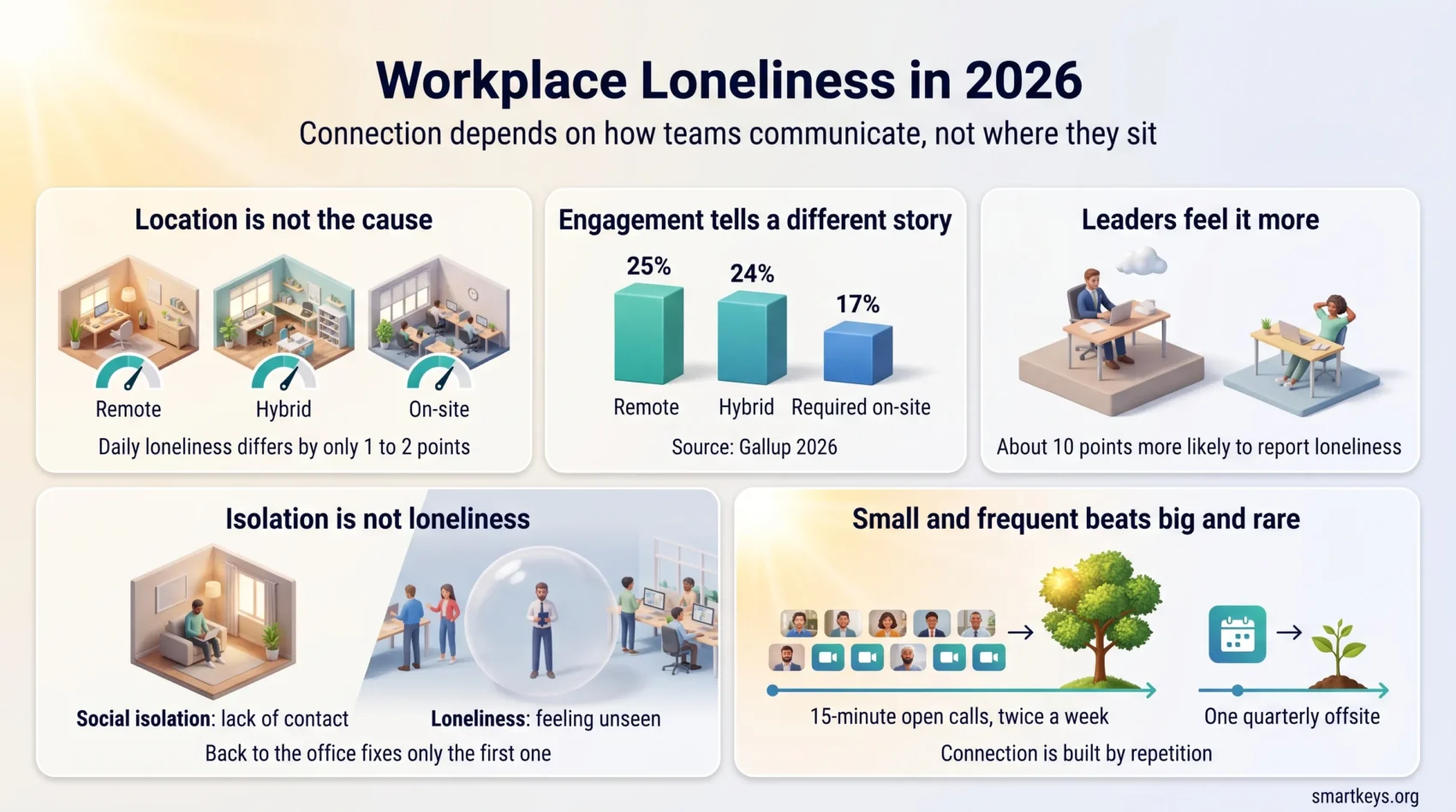 Infographic on workplace loneliness in 2026: daily loneliness is nearly identical for remote, hybrid and on-site workers, engagement is 25% remote, 24% hybrid and 17% for required on-site staff, leaders report loneliness about 10 points more often, social isolation differs from feeling unseen, and frequent 15-minute calls beat quarterly offsites.