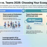 Infographic comparing Zoom and Microsoft Teams in 2026, analyzing pricing differences, guest access capabilities, Microsoft 365 integration, and agentic AI features.