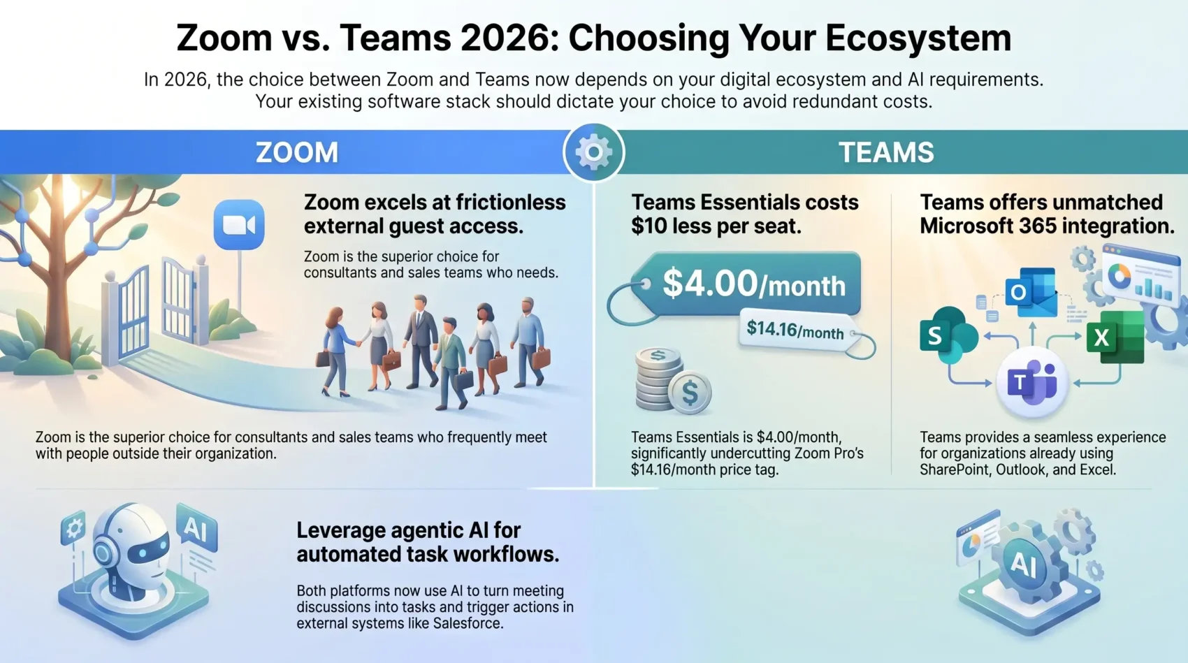 Infographic comparing Zoom and Microsoft Teams in 2026, analyzing pricing differences, guest access capabilities, Microsoft 365 integration, and agentic AI features.