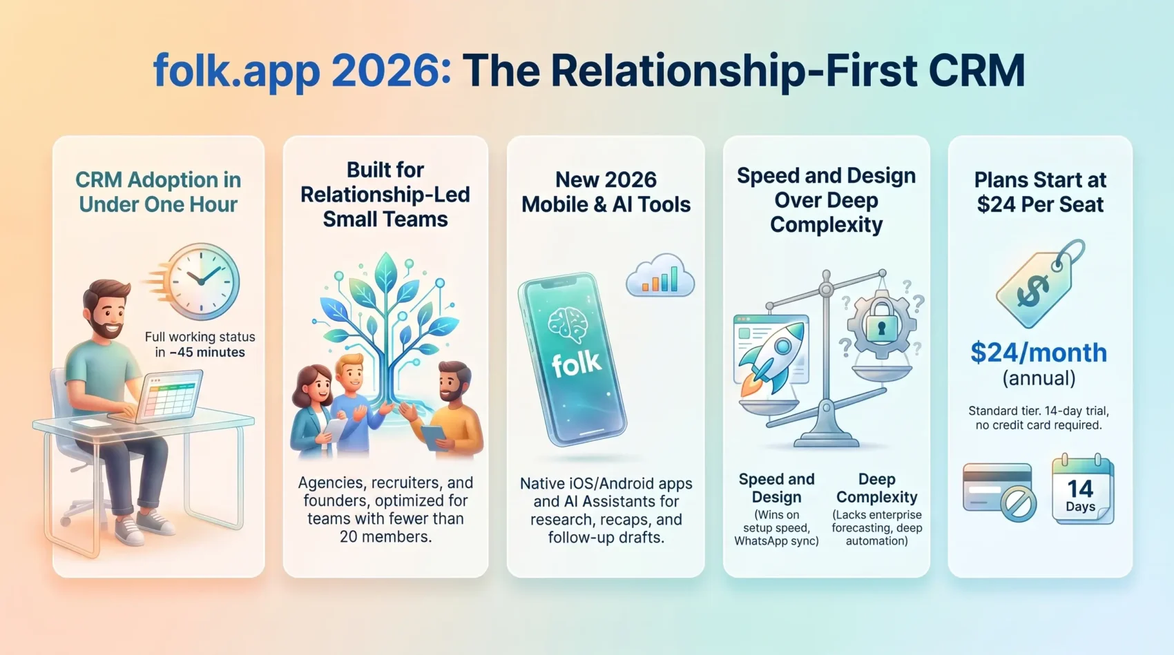 Infographic outlining folk.app relationship-first CRM in 2026, showcasing fast onboarding, small team optimization, mobile AI assistants, and simplified contact workflows by SmartKeys.