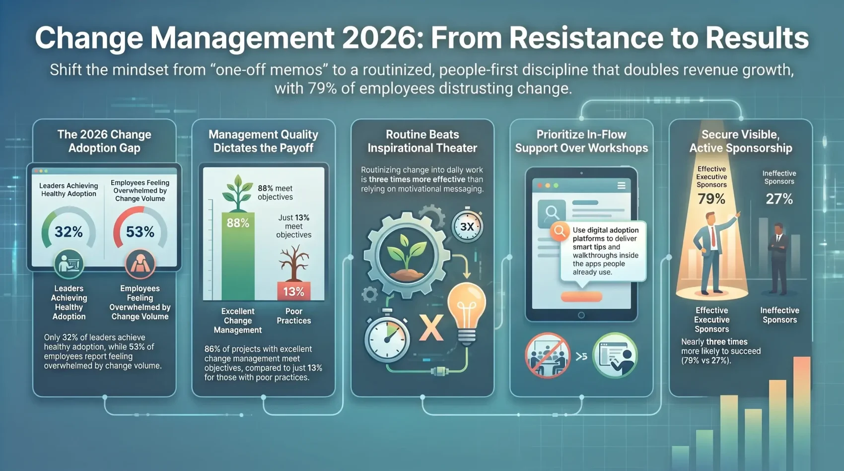 Change management infographic: 32% of leaders reach healthy adoption while 53% of employees feel overwhelmed by change