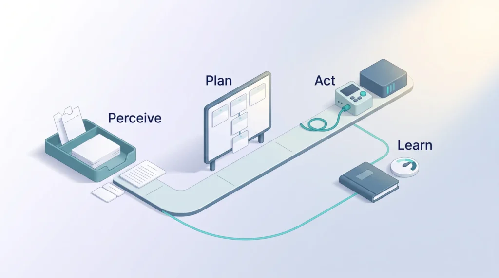 Perception Planning Action Loop of AI Agents Agentic workflows as a loop: incoming input is perceived, turned into a plan, acted on through a connected tool and fed back so the agent can learn.
