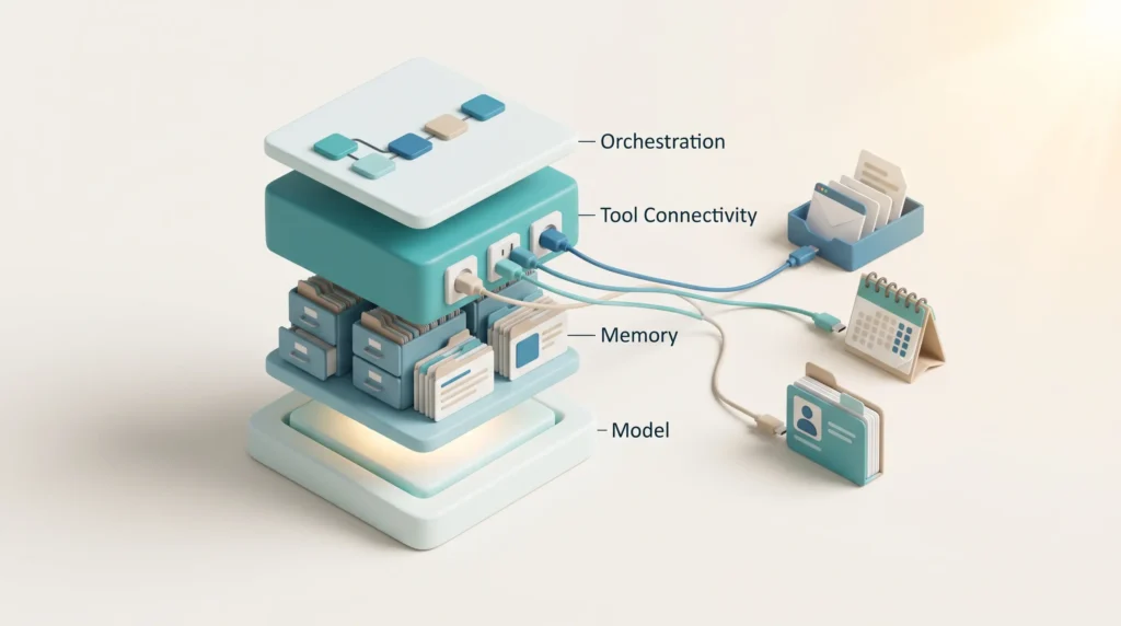 Building Blocks of a Digital Worker Layered architecture of autonomous digital workers with model, memory, tool connectivity to email, calendar and CRM, and orchestration on top