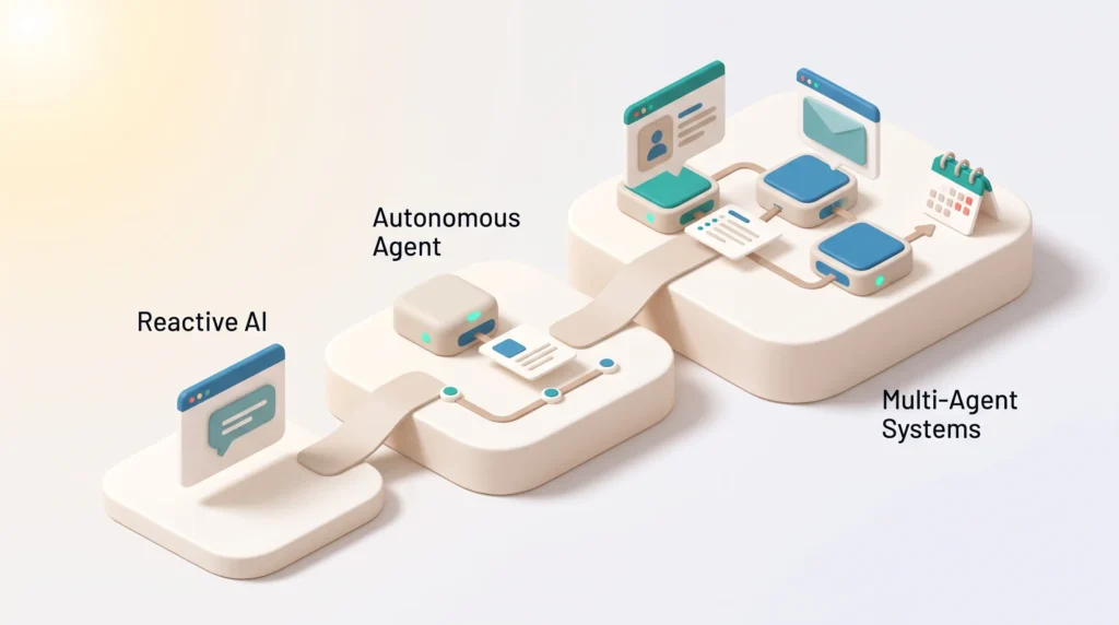 From Reactive AI to Multi-Agent Systems AI agents in business evolving in three steps from reactive AI chat to an autonomous agent and multi-agent systems handing off a lead