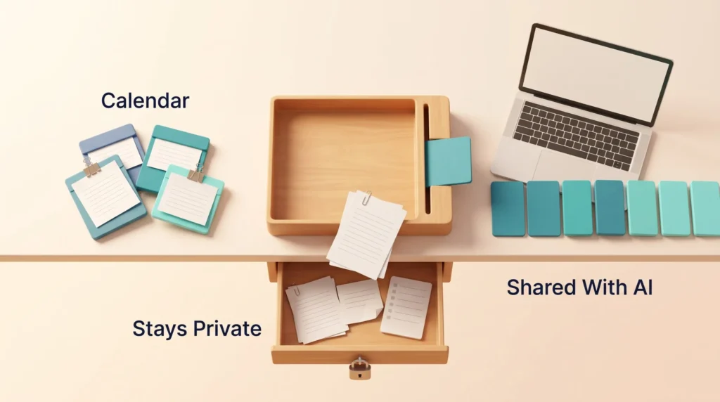 Desk sorting station where only plain time blocks are shared with AI, while meeting notes and attendee lists stay private in a locked drawer.