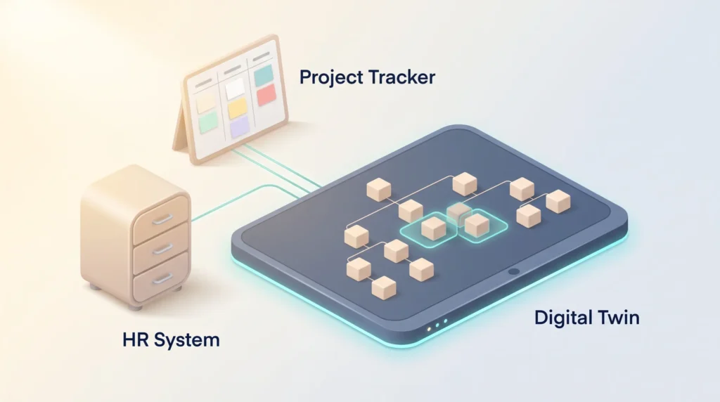 Digital Twin Organization Model Digital twin organization model fed by the HR system and project tracker, testing a merge of two teams before any real change.