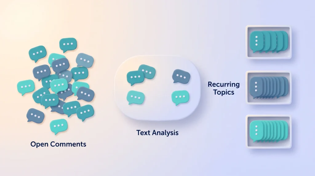 AI in HR text analysis sorting open employee survey comments, shown as speech bubbles, into three trays of recurring topics.