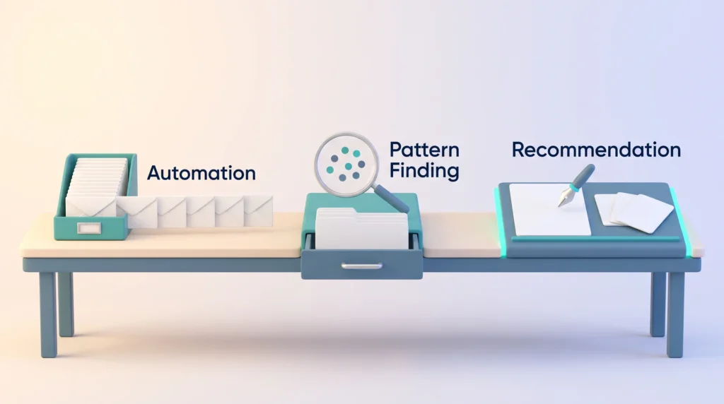 AI employee management shown as three workbench stations: automation of admin, pattern finding in records, and recommendation drafting.