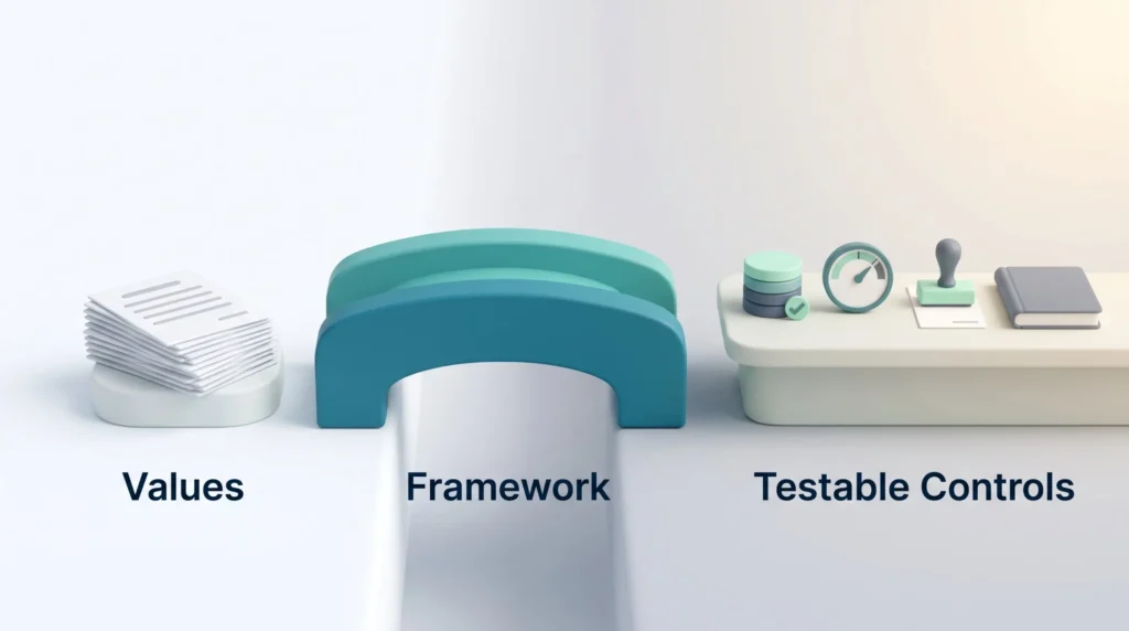 AI ethics framework shown as a bridge from a stack of written values to a workbench of testable controls like dataset checks and review stamps
