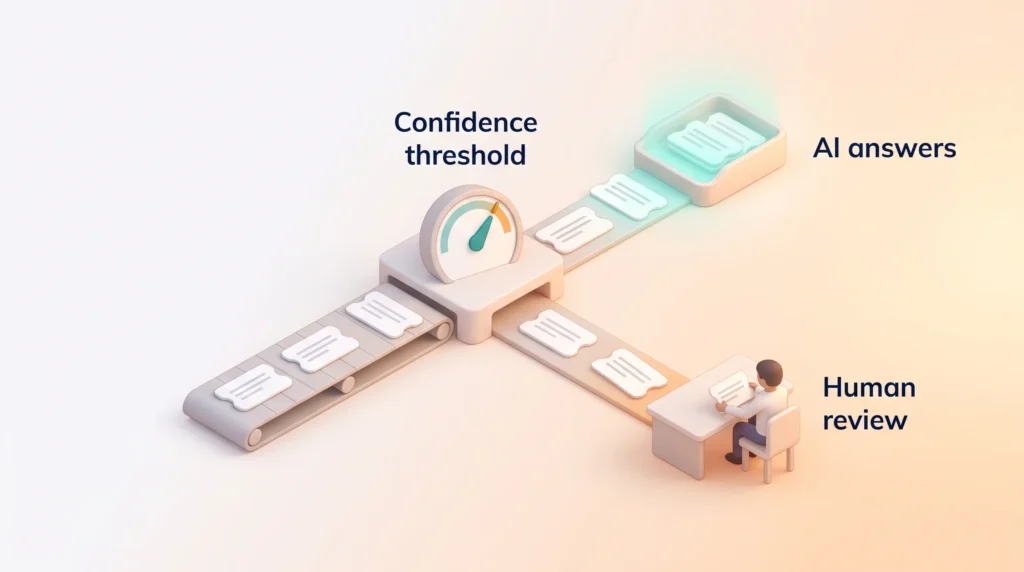 Support tickets pass a confidence threshold gauge, with high confidence cases going to AI answers and the rest to human review at a desk