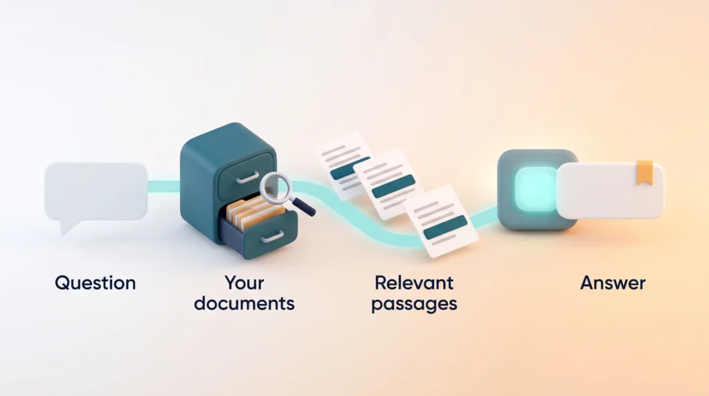 Retrieval augmented generation flow from a question through your documents to relevant highlighted passages and an answer with a citation