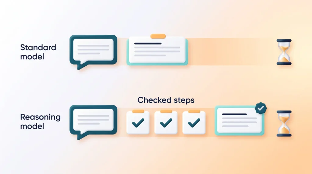 Standard model going straight from question to answer, while a reasoning model passes three checked steps before a verified answer and takes longer