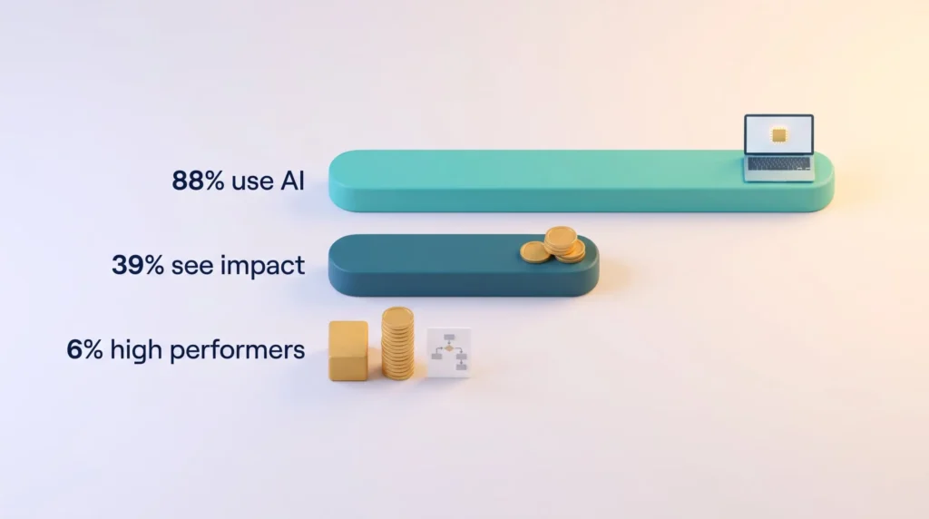 AI Adoption in SaaS vs Impact Bars showing AI adoption in SaaS versus impact: 88% use AI, 39% see EBIT impact and 6% are high performers with redesigned workflows