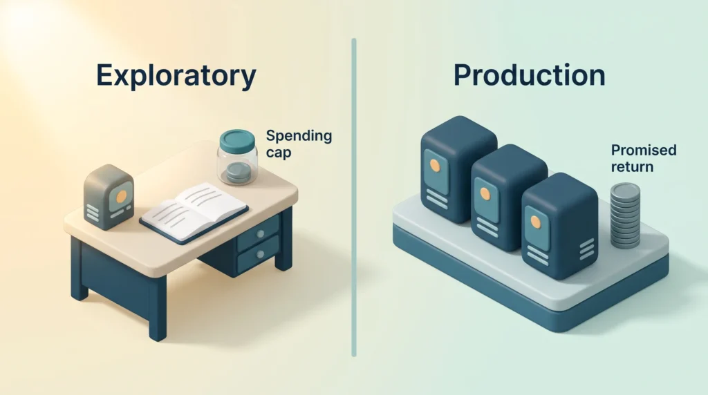Exploratory AI pilot on a workbench with a spending cap next to scaled production modules judged on their promised return, from AI pilot to production
