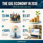 SmartKeys infographic "The Gig Economy in 2030" showing four key figures: 72.9 million US independent workers, $1.5 trillion in skilled freelance earnings, AI skill demand up 109% year over year, and 27% of US workdays worked from home.