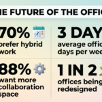 Is the Office Dead? The Future of Workspaces in 2026 Pastel infographic: 70% prefer hybrid work, three average office days a week, 88% want more collaboration space