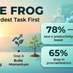 The Benefits of 'Eat the Frog' for Tackling Difficult Tasks Infographic titled "Eat the Frog: Tackle Your Hardest Task First" showing a three-step flow — identify your frog, do it first thing in the morning, build momentum — next to four data callouts: 78% saw a productivity boost, 40% higher efficiency versus multitasking, 65% drop in procrastination, and 82% felt reduced stress. Warm sunrise-to-teal gradient with a small growing tree, gears, lightbulb and dashboard icons.