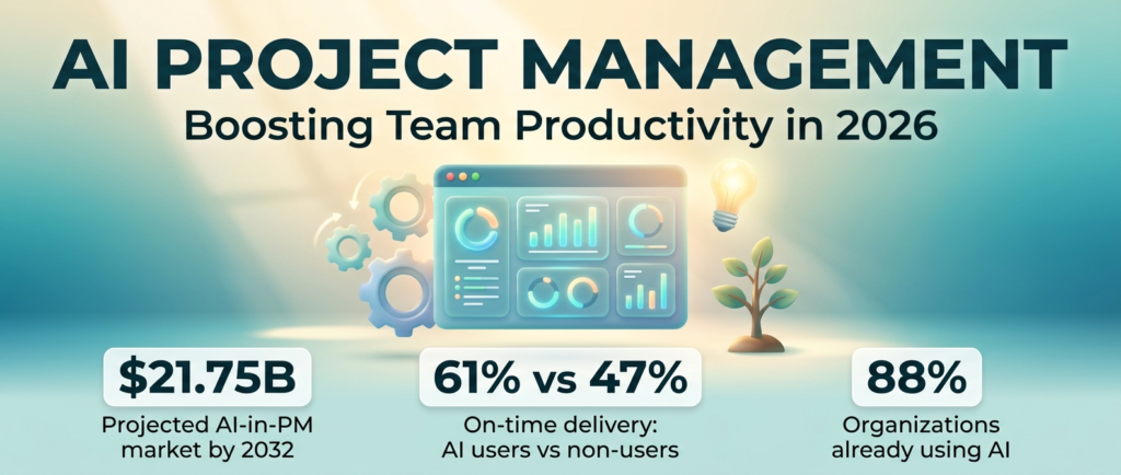 SmartKeys Infographic: AI Project Management — showing the projected $21.75B market size by 2032, the 61% vs 47% on-time delivery gap between AI users and non-users, and 88% organizational AI adoption, illustrated with a 3D dashboard, gears, lightbulb and growth tree in teal and blue tones