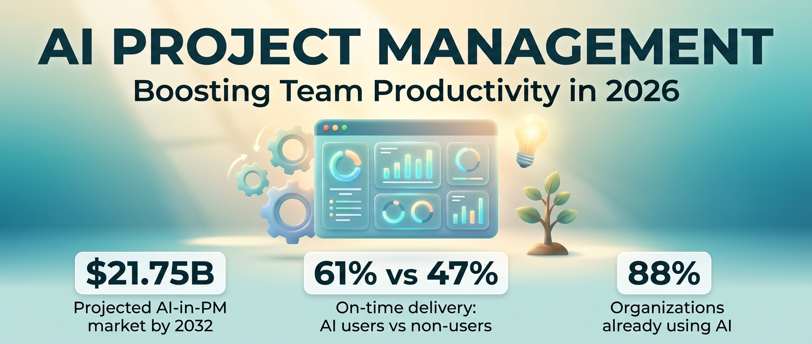 SmartKeys Infographic: AI Project Management — showing the projected $21.75B market size by 2032, the 61% vs 47% on-time delivery gap between AI users and non-users, and 88% organizational AI adoption, illustrated with a 3D dashboard, gears, lightbulb and growth tree in teal and blue tones