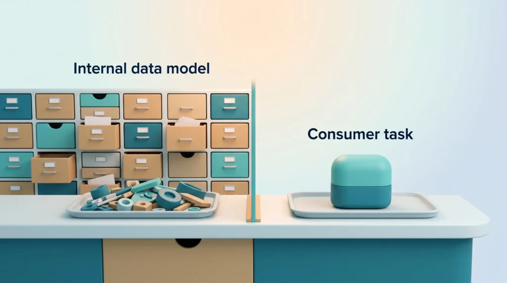 API Strategy Designed Around Consumer Tasks API strategy contrast: a drawer wall of the internal data model leaves loose parts, while designing for the consumer task delivers one finished object