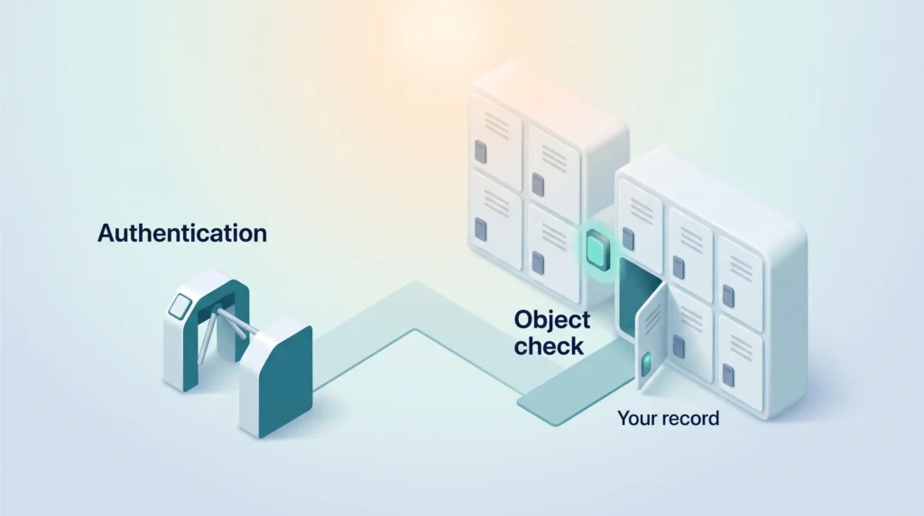 API Security Object Level Authorization API security in two steps: authentication at the turnstile, then an object check that opens only your own record locker while the others stay shut
