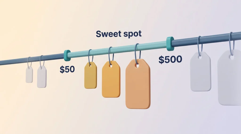 BNPL Price Sweet Spot BNPL conversion rate sweet spot: price tags between 50 and 500 USD are highlighted while very small and very large tickets fade out.