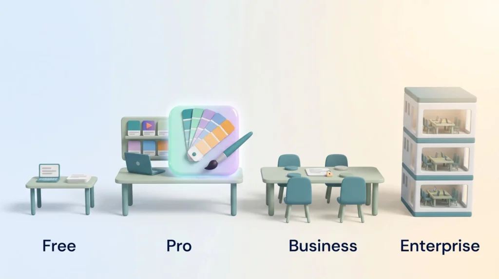 Canva Pricing Plans From Free to Enterprise Canva pricing tiers shown as growing workspaces: a solo Free desk, a Pro desk with Brand Kit, a per seat Business table and an Enterprise office.