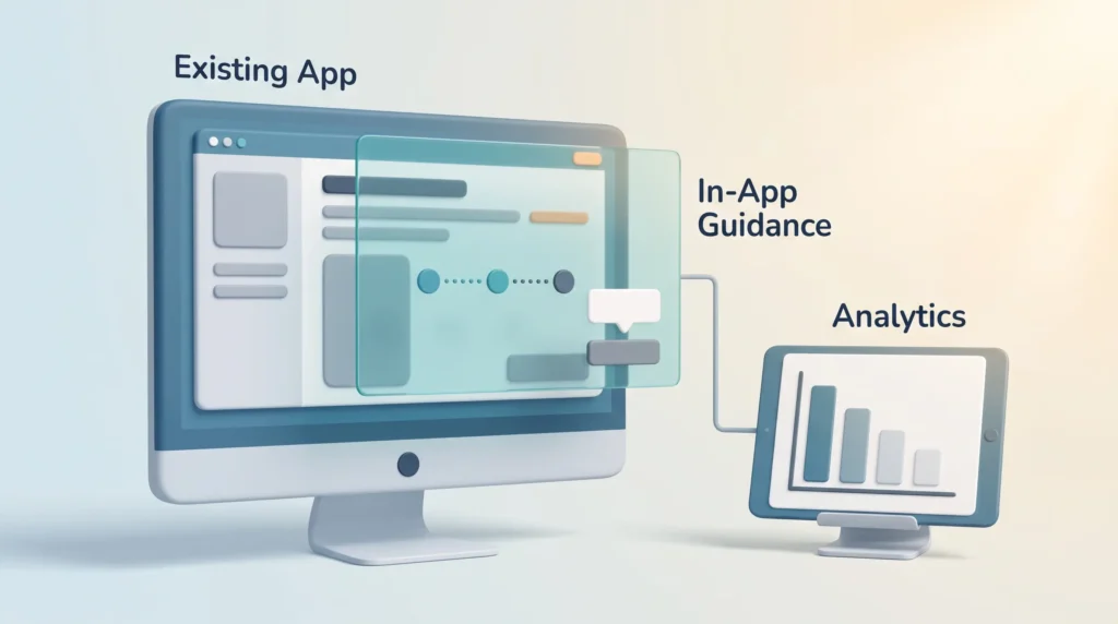Digital Adoption Platform Guidance Overlay Digital adoption platform layering in-app guidance over an existing app and feeding usage data into analytics to track change adoption.