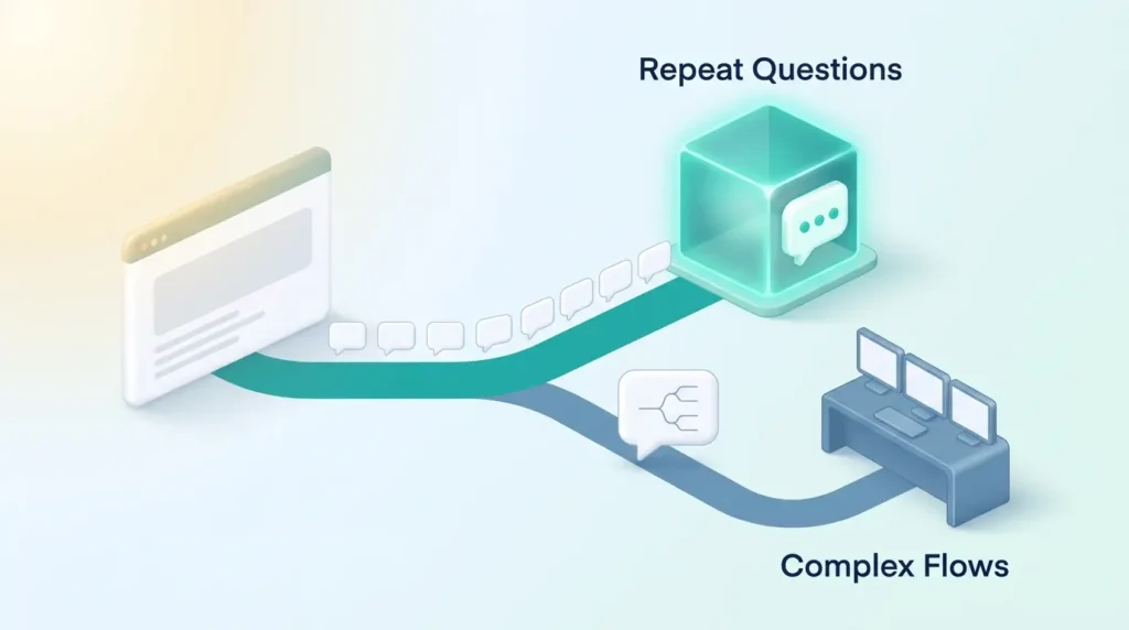 AI chatbot builder fit check: repeat questions from a website flow to the Chatbase bot, while complex flows go to a larger live chat console.