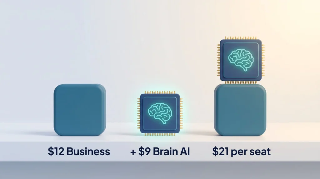 ClickUp Brain Add-On Seat Cost ClickUp Brain pricing: a 12 USD Business seat plus the 9 USD Brain AI add-on adds up to 21 USD per seat per month.