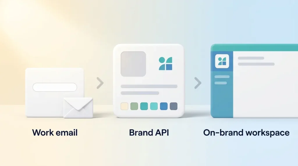 Brand API Onboarding Personalization Brand data API flow turning a bare work email into a brand profile card with logo and colour palette, then into a pre-filled on-brand workspace
