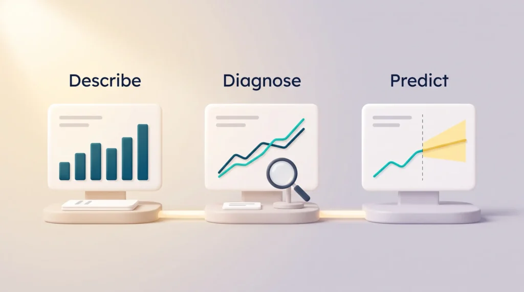 Analytics Stages Describe Diagnose Predict Three analytics stages for data-driven decision making: describe past results, diagnose linked factors, predict with a margin of error.