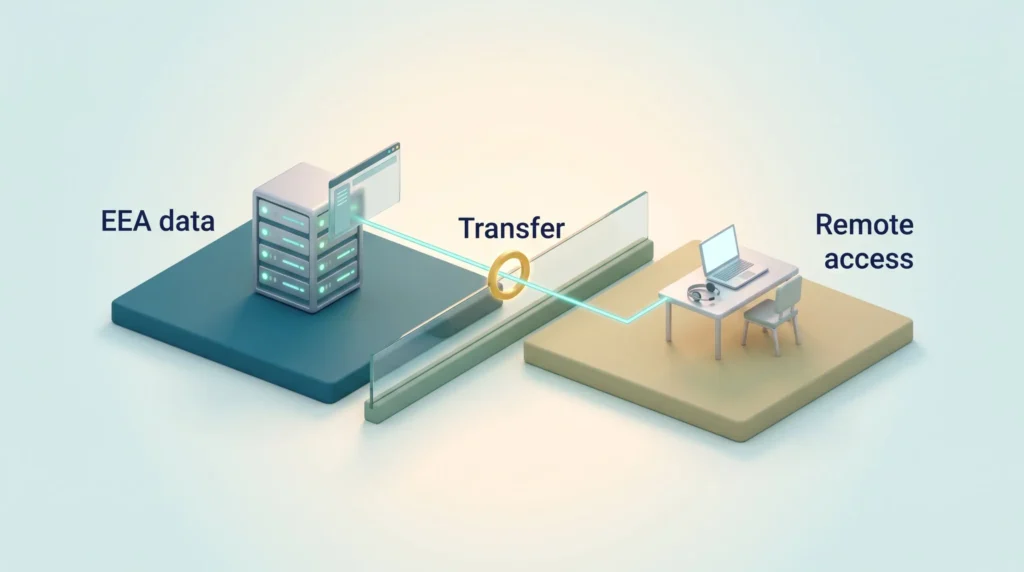 An offshore support laptop reaches across the EEA border to a database, showing that remote access to EEA data counts as one of the GDPR transfers.