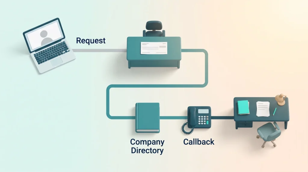 Out of Band Callback Verification A request arrives by video call, then a callback via the company directory and desk phone reaches the real executive and stops CEO fraud.