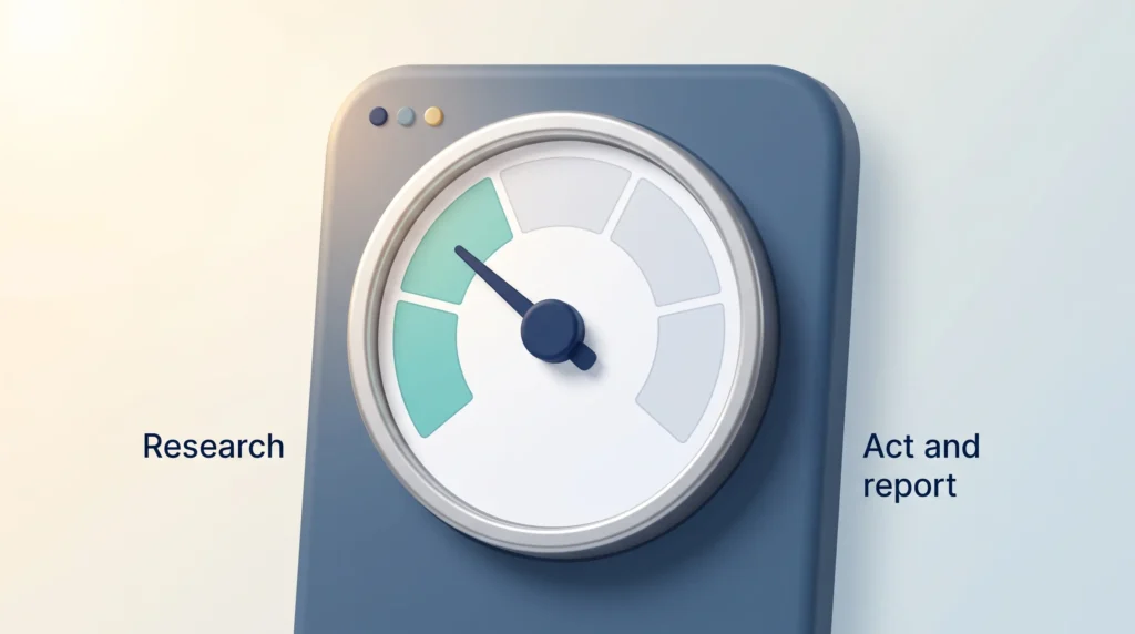 AI delegation shown as an autonomy dial with five equal stages from research to act and report, filled up to the second stage.