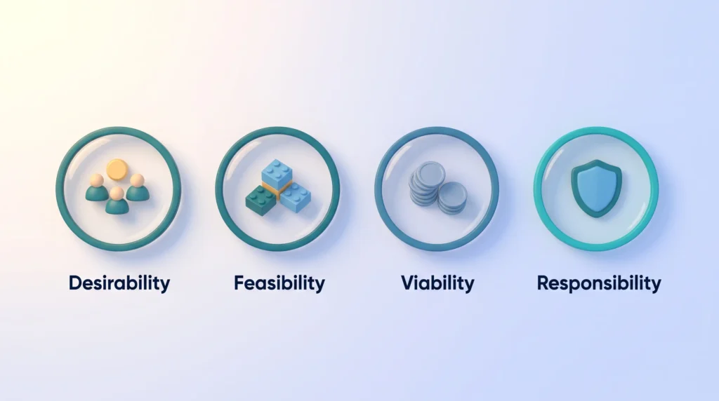 Desirability Feasibility Viability Responsibility Lenses Four equal lenses for desirability, feasibility, viability and responsibility, the core principles used to weigh every idea.