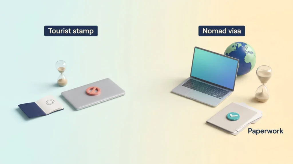 Digital Nomad Visa vs Tourist Stamp Digital nomad visa compared with a tourist stamp: a short stay and no work on the left, remote work, a longer stay and paperwork on the right.