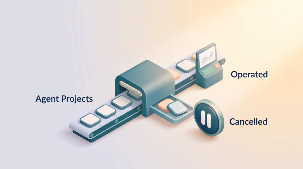 Agentic AI projects pass a checkpoint on a conveyor, some continue to an operated, monitored line while others are cancelled