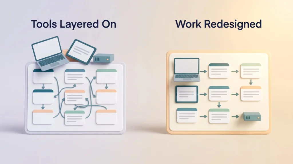 Digital transformation compared: new tools piled on a tangled process versus devices built into a clean, redesigned workflow