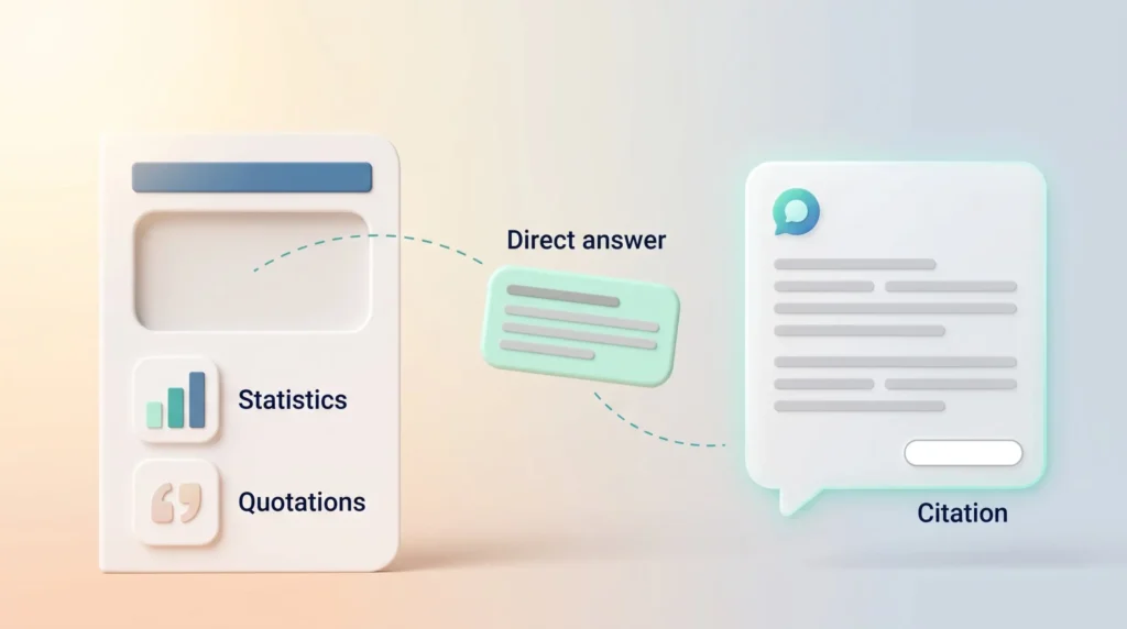 Citable Content for AI Answers A page with a direct answer, statistics and quotations hands a self-contained passage to an AI answer card that cites it.