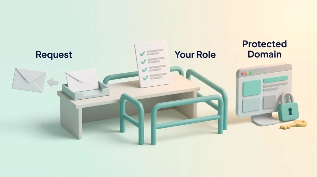 Roles and domains in practice: requests reach a role desk inside low guardrails, one is sent back, and a locked browser window marks a protected domain.