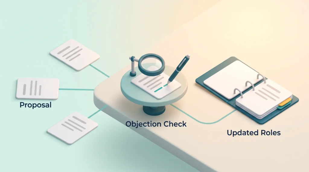 Governance process in which proposals from anyone pass an objection check, get refined with a pen and are filed as updated roles.